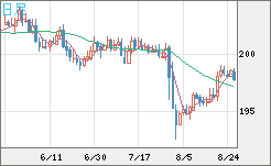 スイスフラン/円チャート（CHF/JPY）日足