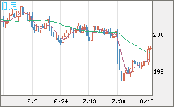 スイスフラン/円チャート（CHF/JPY）日足