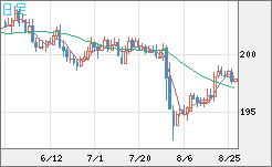 スイスフラン/円チャート（CHF/JPY）日足