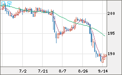 スイスフラン/円チャート（CHF/JPY）日足
