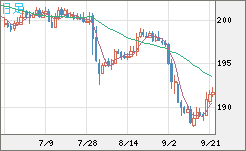 スイスフラン/円チャート（CHF/JPY）日足