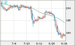 スイスフラン/円チャート（CHF/JPY）日足