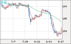 スイスフラン/円チャート（CHF/JPY）日足