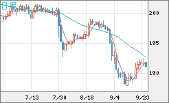 スイスフラン/円チャート（CHF/JPY）日足
