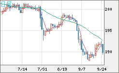 スイスフラン/円チャート（CHF/JPY）日足