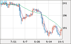 スイスフラン/円チャート（CHF/JPY）日足
