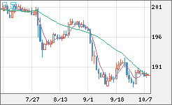 スイスフラン/円チャート（CHF/JPY）日足