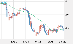 スイスフラン/円チャート（CHF/JPY）日足