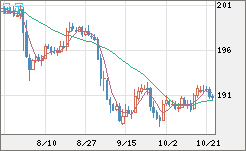 スイスフラン/円チャート（CHF/JPY）日足