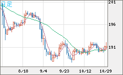 スイスフラン/円チャート（CHF/JPY）日足