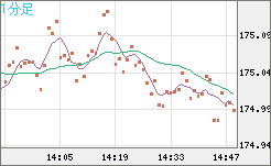 スイスフラン/円チャート（CHF/JPY）1分足
