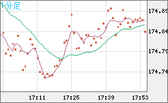 スイスフラン/円チャート（CHF/JPY）1分足