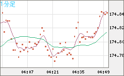 スイスフラン/円チャート（CHF/JPY）1分足