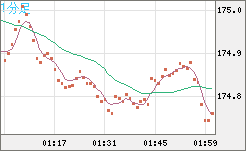 スイスフラン/円チャート（CHF/JPY）1分足