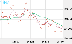 スイスフラン/円チャート（CHF/JPY）1分足