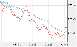 スイスフラン/円チャート（CHF/JPY）1分足