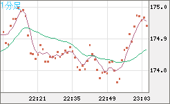 スイスフラン/円チャート（CHF/JPY）1分足
