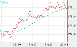 スイスフラン/円チャート（CHF/JPY）1分足
