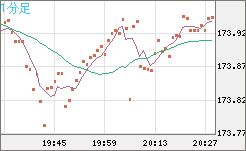 スイスフラン/円チャート（CHF/JPY）1分足