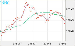 スイスフラン/円チャート（CHF/JPY）1分足