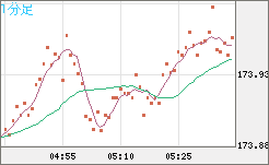 スイスフラン/円チャート（CHF/JPY）1分足