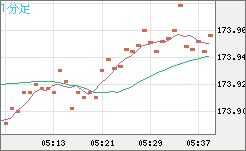 スイスフラン/円チャート（CHF/JPY）1分足