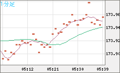 スイスフラン/円チャート（CHF/JPY）1分足