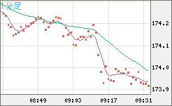 スイスフラン/円チャート（CHF/JPY）1分足