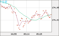 スイスフラン/円チャート（CHF/JPY）1分足
