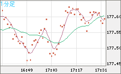 スイスフラン/円チャート（CHF/JPY）1分足
