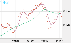 スイスフラン/円チャート（CHF/JPY）1分足