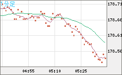 スイスフラン/円チャート（CHF/JPY）1分足