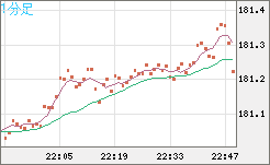 スイスフラン/円チャート（CHF/JPY）1分足