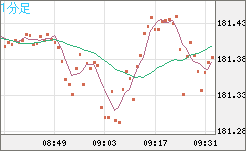 スイスフラン/円チャート（CHF/JPY）1分足
