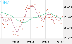 スイスフラン/円チャート（CHF/JPY）1分足
