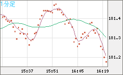 スイスフラン/円チャート（CHF/JPY）1分足