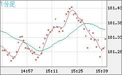 スイスフラン/円チャート（CHF/JPY）1分足