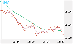 スイスフラン/円チャート（CHF/JPY）1分足