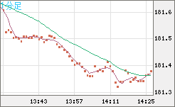 スイスフラン/円チャート（CHF/JPY）1分足