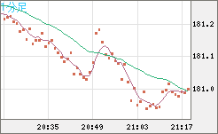 スイスフラン/円チャート（CHF/JPY）1分足