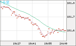スイスフラン/円チャート（CHF/JPY）1分足