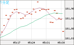 スイスフラン/円チャート（CHF/JPY）1分足