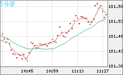 スイスフラン/円チャート（CHF/JPY）1分足