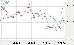 スイスフラン/円チャート（CHF/JPY）1分足