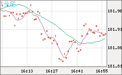 スイスフラン/円チャート（CHF/JPY）1分足
