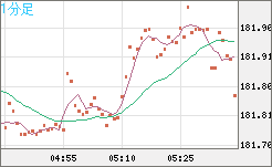 スイスフラン/円チャート（CHF/JPY）1分足