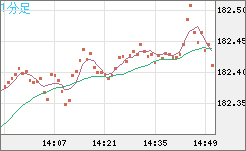スイスフラン/円チャート（CHF/JPY）1分足