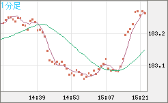 スイスフラン/円チャート（CHF/JPY）1分足
