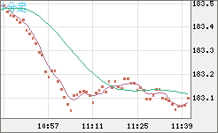 スイスフラン/円チャート（CHF/JPY）1分足