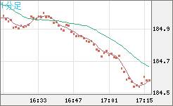 スイスフラン/円チャート（CHF/JPY）1分足